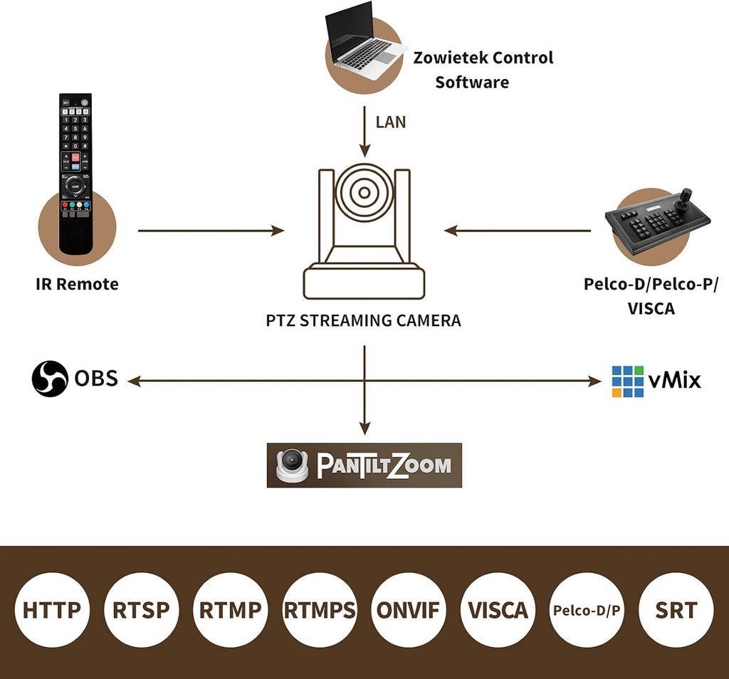 PTZ Camera with Simultaneous HDMI and 3G-SDI Outputs F35861